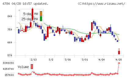 ＧＭＯインターネットチャート