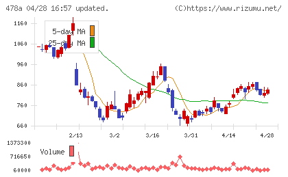 フツパーチャート