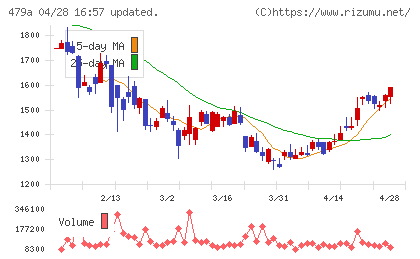 ＰＲＯＮＩチャート