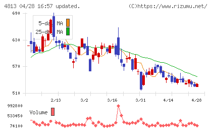 ＡＣＣＥＳＳチャート