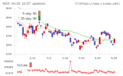ビジネスエンジニアリングチャート