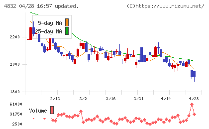 ＪＦＥシステムズチャート