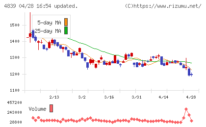 ＷＯＷＯＷチャート