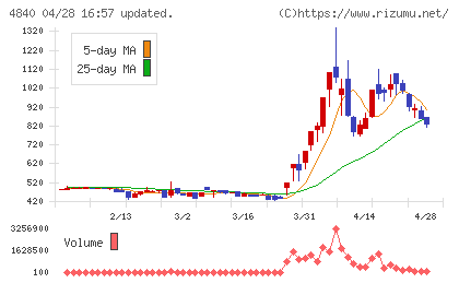 トライアイズチャート