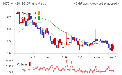 メディシノバチャート