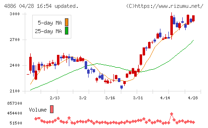 あすか製薬ホールディングスチャート
