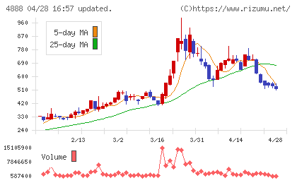 ステラファーマチャート