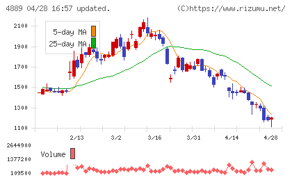 レナサイエンスチャート