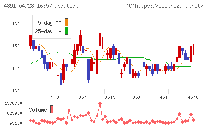 ティムスチャート