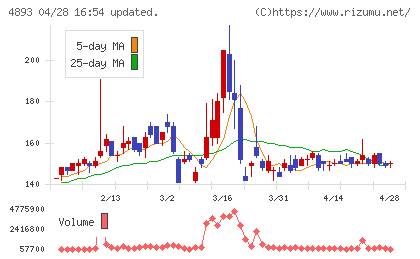 ノイルイミューン・バイオテックチャート