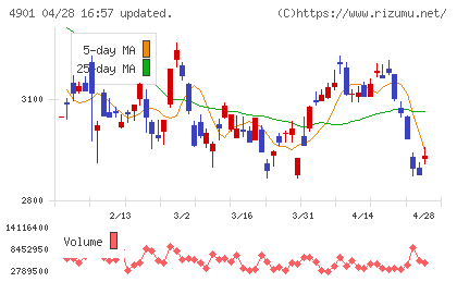 富士フイルムホールディングスチャート