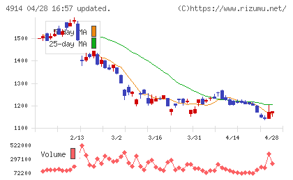 高砂香料工業チャート