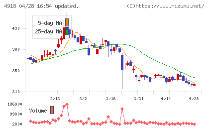 アイビー化粧品チャート