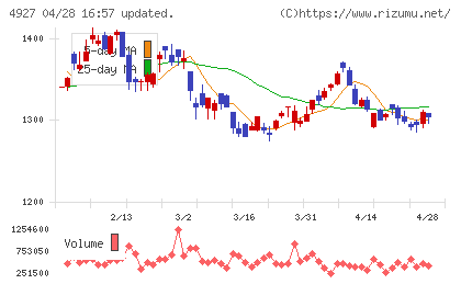 ポーラ・オルビスホールディングスチャート