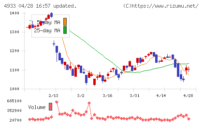 Ｉ−ｎｅチャート