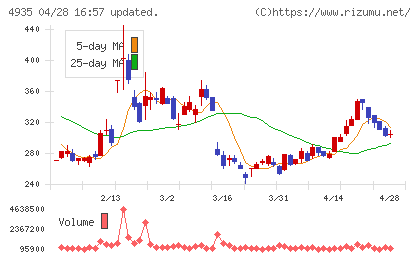リベルタチャート