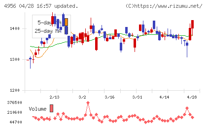 コニシチャート