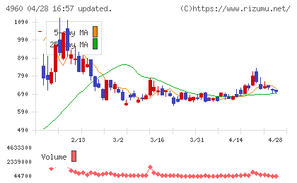 ケミプロ化成チャート