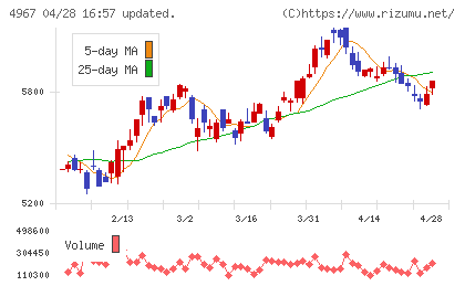 小林製薬チャート
