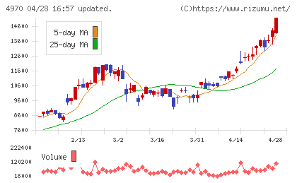 東洋合成工業チャート