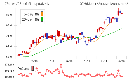 メックチャート