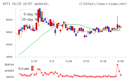日本高純度化学チャート