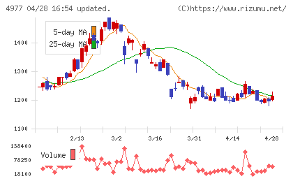 新田ゼラチンチャート