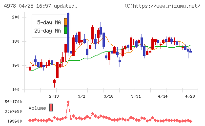 リプロセルチャート
