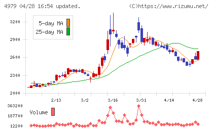 ＯＡＴアグリオチャート