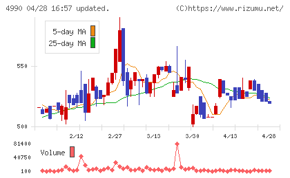 昭和化学工業チャート