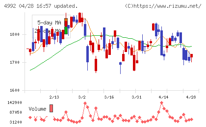 北興化学工業チャート
