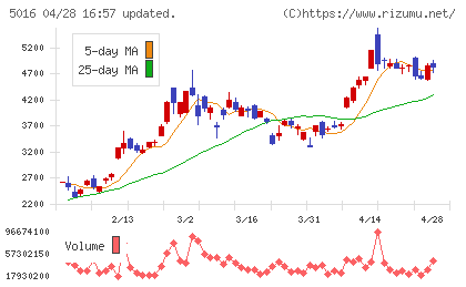 ＪＸ金属チャート