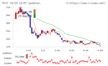 ＡｎｙＭｉｎｄ　Ｇｒｏｕｐチャート