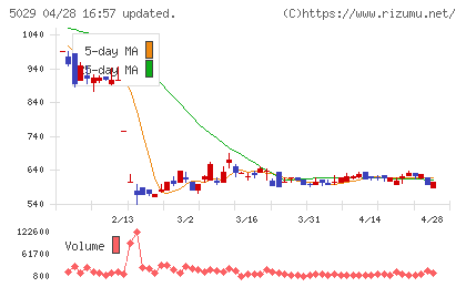 サークレイスチャート