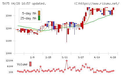 アップコンチャート