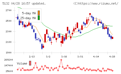 ｐｌｕｓｚｅｒｏチャート