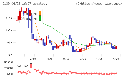 オープンワークチャート