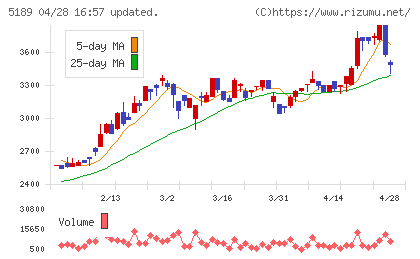 櫻護謨チャート
