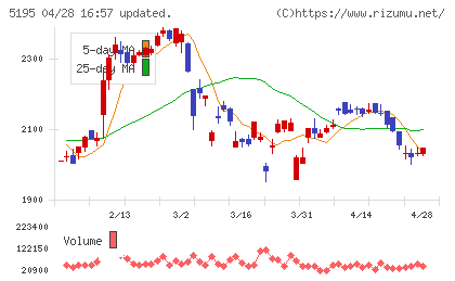 バンドー化学チャート