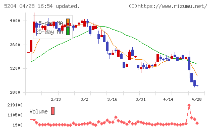 石塚硝子チャート