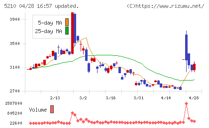日本山村硝子チャート