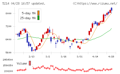 日本電気硝子チャート