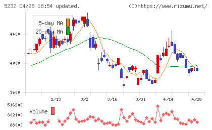 住友大阪セメントチャート