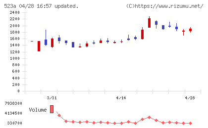 セイワホールディングスチャート
