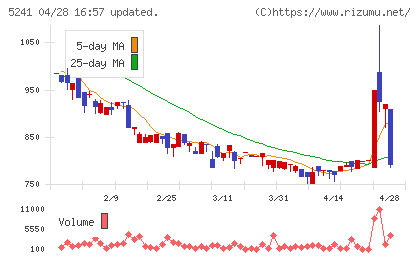 日本オーエー研究所チャート
