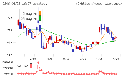 ＥＬＥＭＥＮＴＳチャート