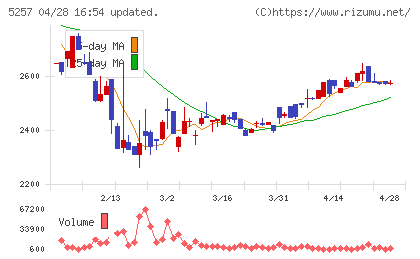 ノバシステムチャート