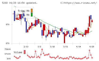 旭コンクリート工業チャート