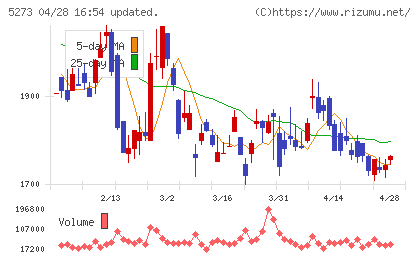 三谷セキサンチャート