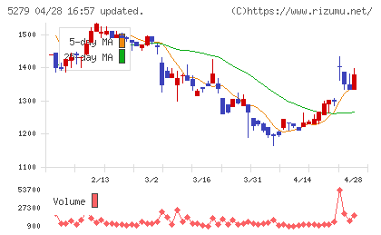 日本興業チャート